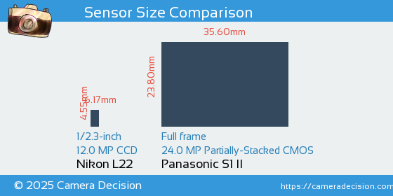 Nikon L22 vs Panasonic S1 II Sensor Size Comparison