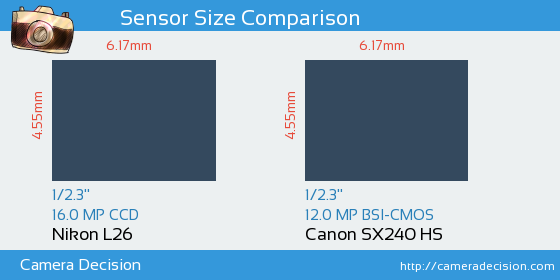 Nikon L26 vs Canon SX240 HS Sensor Size Comparison