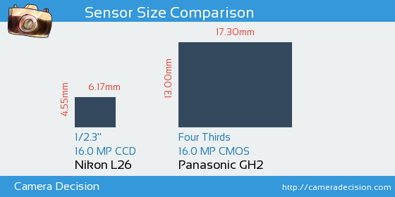 Nikon L26 vs Panasonic GH2 Sensor Size Comparison
