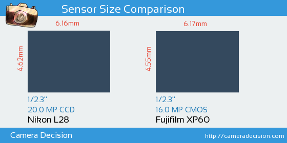 Nikon L28 vs Fujifilm XP60 Sensor Size Comparison