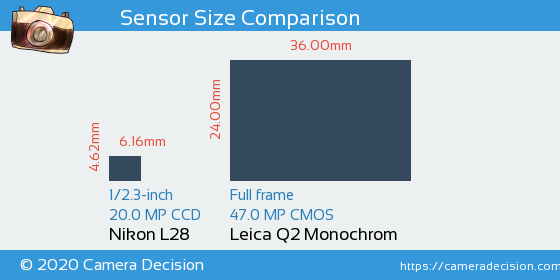 Nikon L28 vs Leica Q2 Monochrom Sensor Size Comparison