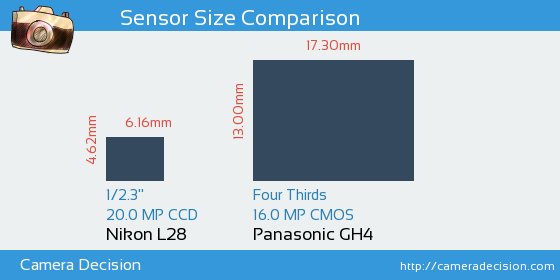 Nikon L28 vs Panasonic GH4 Sensor Size Comparison
