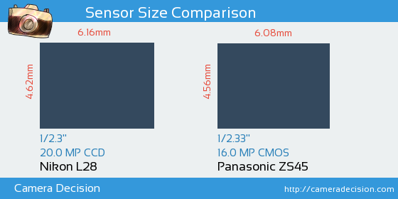 Nikon L28 vs Panasonic ZS45 Sensor Size Comparison