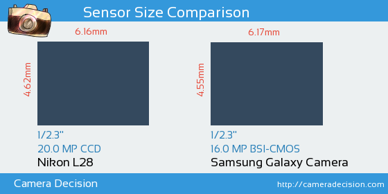 Nikon L28 vs Samsung Galaxy Camera Sensor Size Comparison