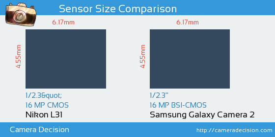 Nikon L31 vs Samsung Galaxy Camera 2 Sensor Size Comparison