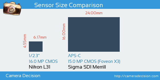 Nikon L31 vs Sigma SD1 Merrill Sensor Size Comparison