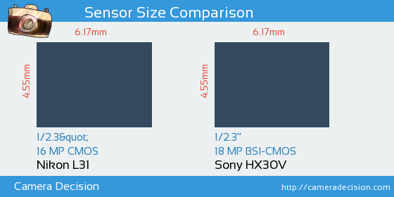 Nikon L31 vs Sony HX30V Sensor Size Comparison
