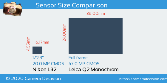 Nikon L32 vs Leica Q2 Monochrom Sensor Size Comparison