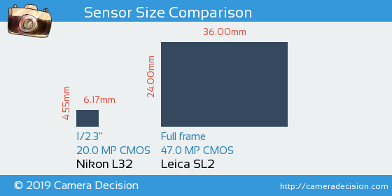 Nikon L32 vs Leica SL2 Sensor Size Comparison