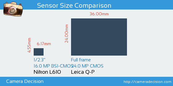 Nikon L610 vs Leica Q-P Sensor Size Comparison