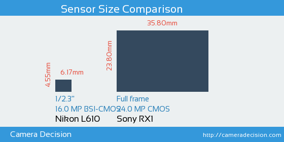 Nikon L610 vs Sony RX1 Sensor Size Comparison