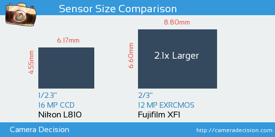 Nikon L810 vs Fujifilm XF1 Sensor Size Comparison