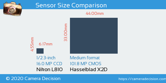 Nikon L810 vs Hasselblad X2D Sensor Size Comparison