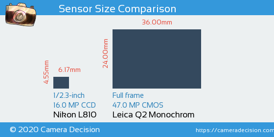 Nikon L810 vs Leica Q2 Monochrom Sensor Size Comparison
