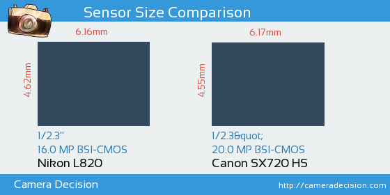 Nikon L820 vs Canon SX720 HS Sensor Size Comparison
