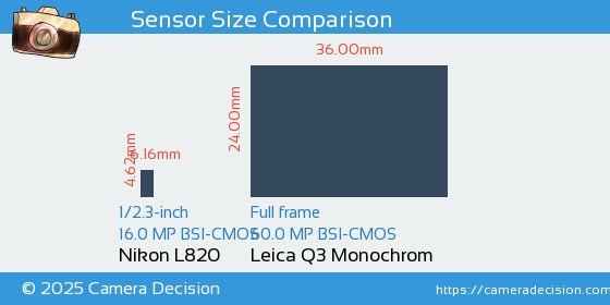 Nikon L820 vs Leica Q3 Monochrom Sensor Size Comparison