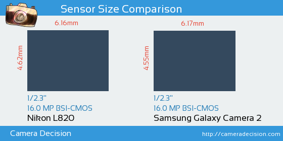 Nikon L820 vs Samsung Galaxy Camera 2 Sensor Size Comparison