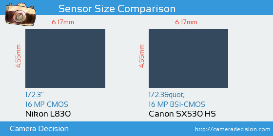 Nikon L830 vs Canon SX530 HS Sensor Size Comparison