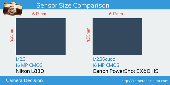 Nikon L830 vs Canon SX60 HS Sensor Size Comparison