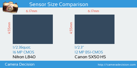 Nikon L840 vs Canon SX50 HS Sensor Size Comparison