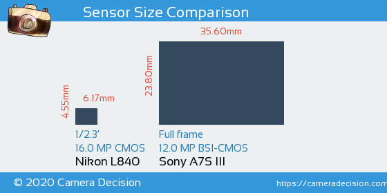 Nikon L840 vs Sony A7S III Sensor Size Comparison