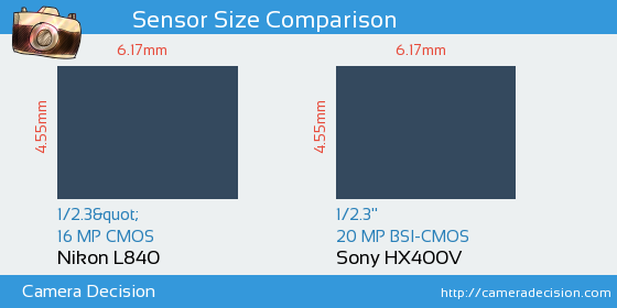 Nikon L840 vs Sony HX400V Sensor Size Comparison