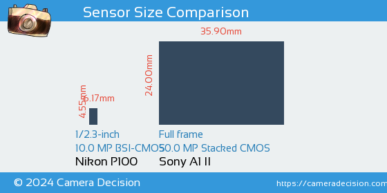Nikon P100 vs Sony A1 II Sensor Size Comparison