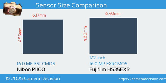Nikon P1100 vs Fujifilm HS35EXR Sensor Size Comparison