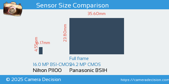 Nikon P1100 vs Panasonic BS1H Sensor Size Comparison