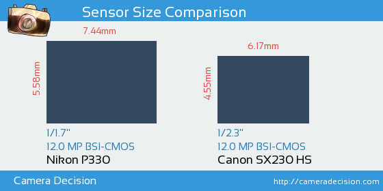 Nikon P330 vs Canon SX230 HS Sensor Size Comparison