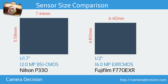 Nikon P330 vs Fujifilm F770EXR Sensor Size Comparison