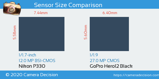 Nikon P330 vs GoPro Hero12 Black Sensor Size Comparison