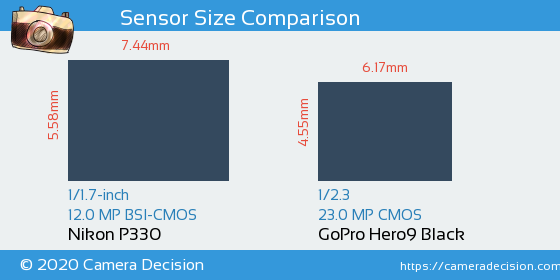 Nikon P330 vs GoPro Hero9 Black Sensor Size Comparison