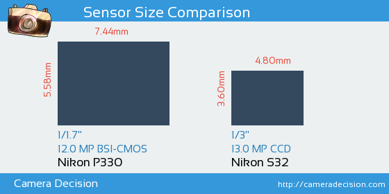 Nikon P330 vs Nikon S32 Sensor Size Comparison