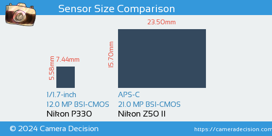 Nikon P330 vs Nikon Z50 II Sensor Size Comparison