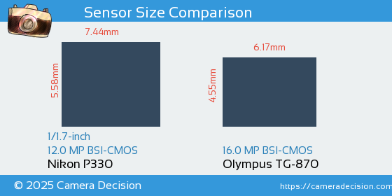 Nikon P330 vs Olympus TG-870 Sensor Size Comparison