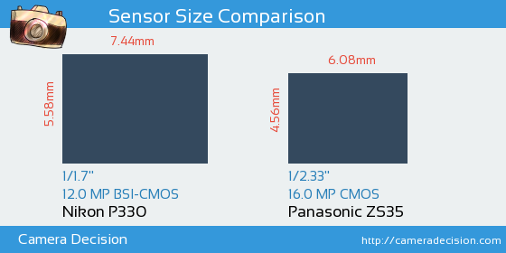 Nikon P330 vs Panasonic ZS35 Sensor Size Comparison