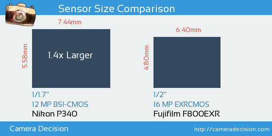 Nikon P340 vs Fujifilm F800EXR Sensor Size Comparison