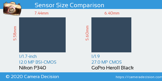 Nikon P340 vs GoPro Hero11 Black Sensor Size Comparison