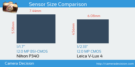 Nikon P340 vs Leica V-Lux 4 Sensor Size Comparison