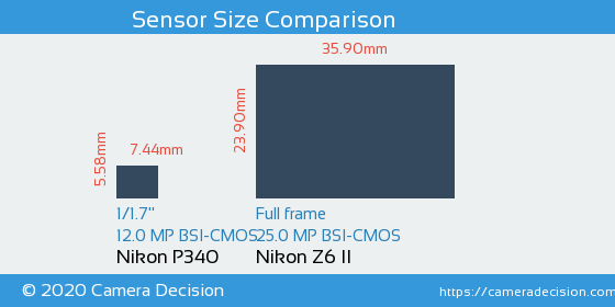 Nikon P340 vs Nikon Z6 II Sensor Size Comparison