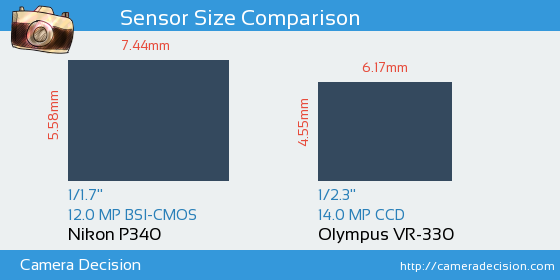 Nikon P340 vs Olympus VR-330 Sensor Size Comparison