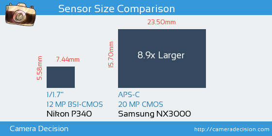 Nikon P340 vs Samsung NX3000 Sensor Size Comparison