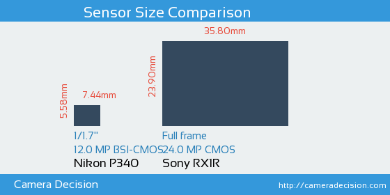 Nikon P340 vs Sony RX1R Sensor Size Comparison