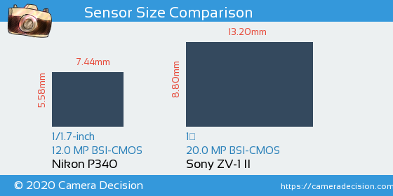 Nikon P340 vs Sony ZV-1 II Sensor Size Comparison