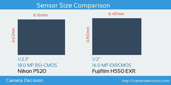 Nikon P520 vs Fujifilm HS50 EXR Sensor Size Comparison