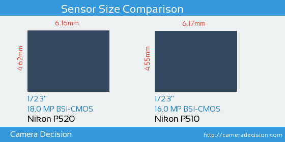 Nikon P520 vs Nikon P510 Sensor Size Comparison