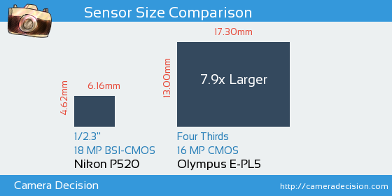 Nikon P520 vs Olympus E-PL5 Sensor Size Comparison