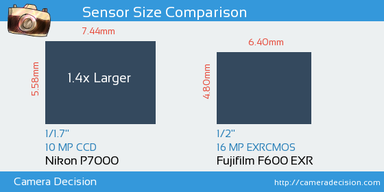 Nikon P7000 vs Fujifilm F600 EXR Sensor Size Comparison