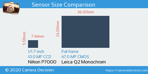Nikon P7000 vs Leica Q2 Monochrom Sensor Size Comparison
